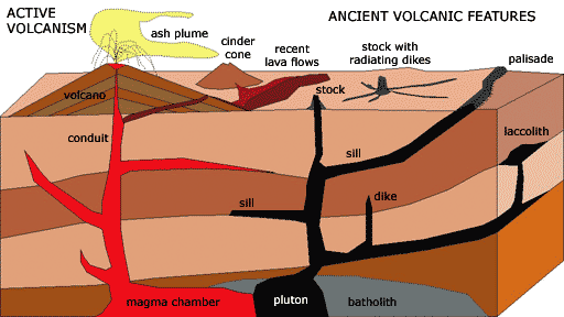 Scheme of a volcano