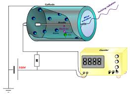 T15FIS501MC: Il contatore Geiger Muller: principio di funzionamento